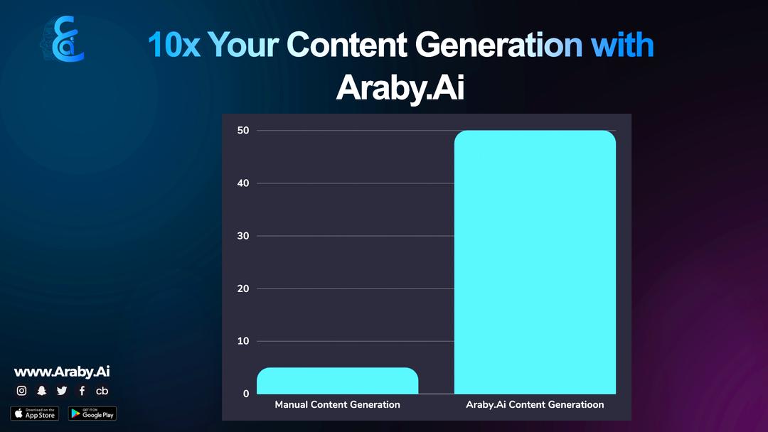 Banner showing the process of content creation streamlined by Araby.ai